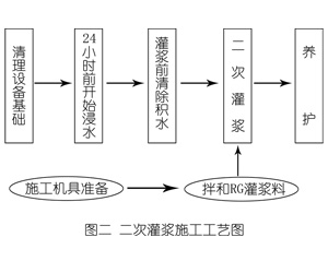 凤山灌浆料施工工艺—文字完整版